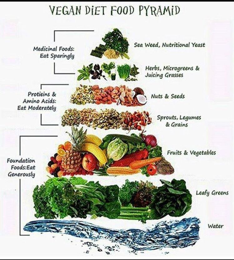 Vegan food pyramid